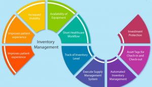 Why Is A Hospital Inventory Management Process Necessary?