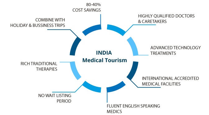 medical tourism india rank